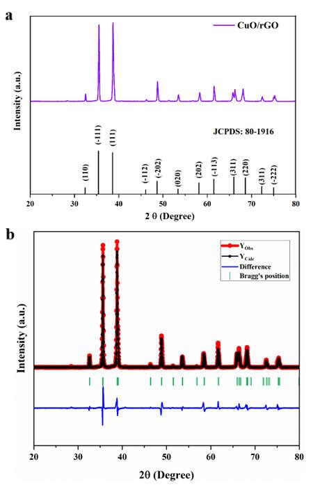 a) XRD pattern of CuO/rGO nanocomposite, b) refinement profile of ...
