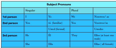 Subject Pronouns Diagram Quizlet