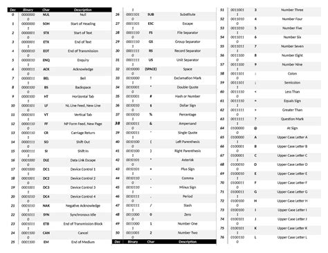 Ascii Table Dec Binary Char Description 0 0000000 0 Nul Null 1