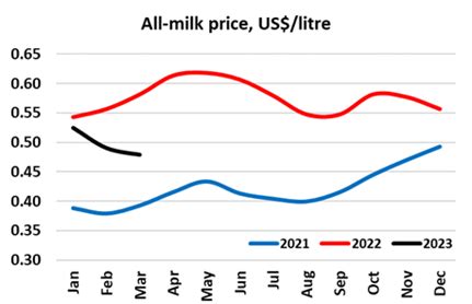 US milk prices down in March | Milk Value Portal