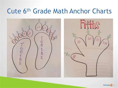 6th Grade Math Anchor Charts Math Anchor Charts Sixth Grade Math Math