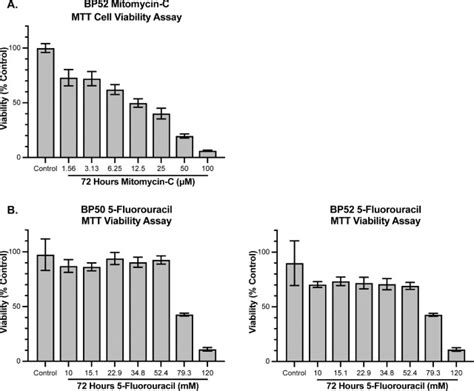 Effects Of Mitomycin C And Fluorouracil On Ocular Adnexal Sebaceous