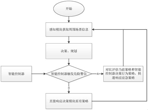 一种自动驾驶车辆的决策方法及装置与流程