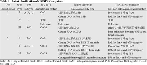 Table 1 From Development And Application Of CRISPR Cas Genome Editing