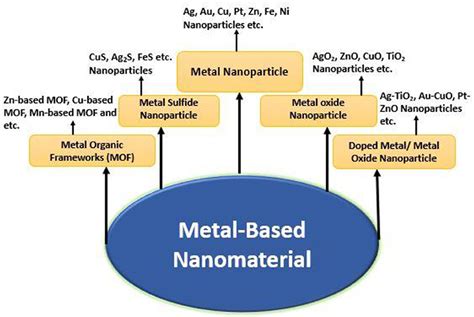 Frontiers Recent Advances In Metal Decorated Nanomaterials And Their