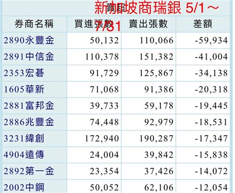 2890 永豐金 新加坡商瑞銀與摩根大通是這兩三｜cmoney 股市爆料同學會