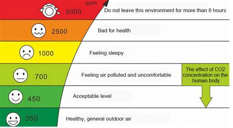 How to Measure Carbon Dioxide (CO2)? - Renke