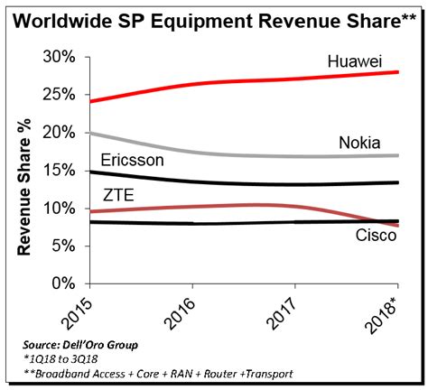 Key Takeaways The Telecom Equipment Market 3q 2018 Delloro Group