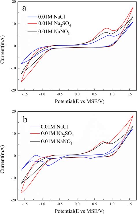 Cyclic Voltammograms Obtained At Graphite A And Pt B In Solutions Download Scientific