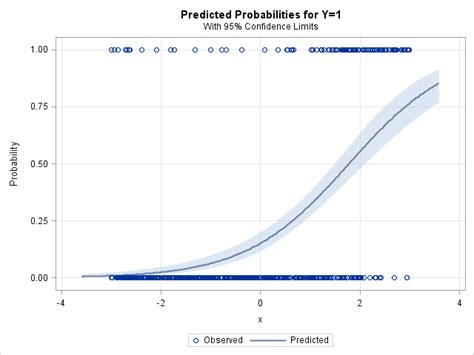 Calibration Plots In SAS PROC X