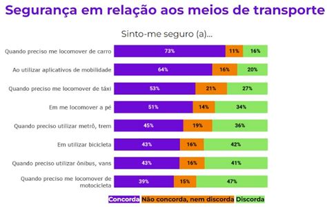 Sete em cada dez se sente mais seguro quando se desloca de automóvel