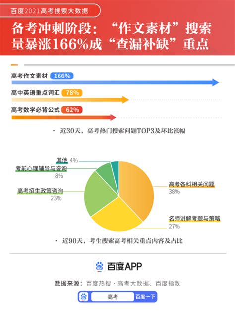 百度2021高考搜索大数据：“新高考”是今年最热议题 清华登顶双一流高校热榜 爱云资讯