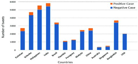 Region Wise Detection Of Dengue Positive Cases Download Scientific