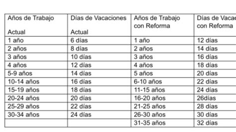 ¿cuántos Días De Vacaciones Te Tocarían Si Se Aprueba La Reforma