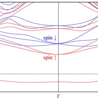 Spin Polarized Band Structure Of Li Doped LiTO Near EF Red Blue