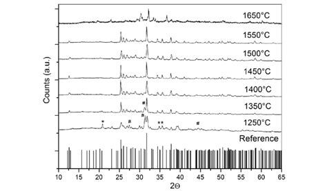 Xrd Pattern Of Phosphor Powder Prepared At Various Temperature Si N