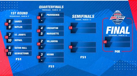 The Big East Men’s Basketball Tournament Bracket Is Set! - Anonymous Eagle