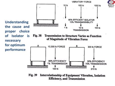 Vibration control | PPT