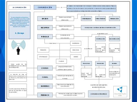 PPTX Mapa conceptual sobre la comunicación DOKUMEN TIPS