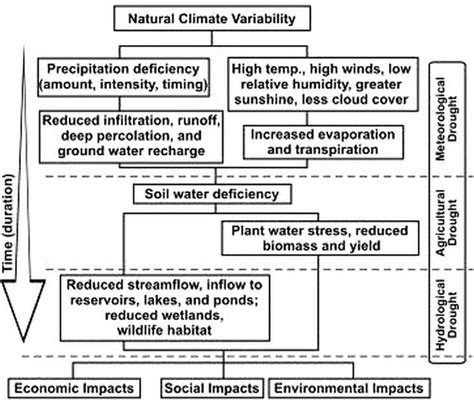 Revising The National Framework For The Management Of Drought NFMD To