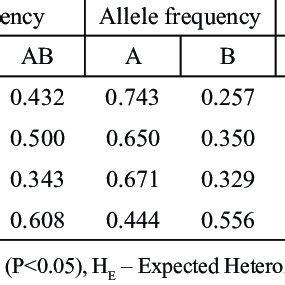 Heterozygosity Allele And Genotype Frequencies Of Csn Gene In Ear