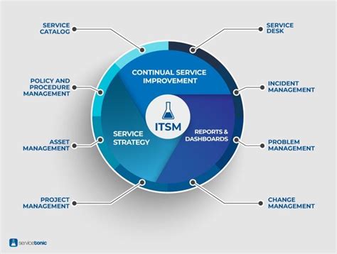 What Is Itsm It Service Management Servicetonic