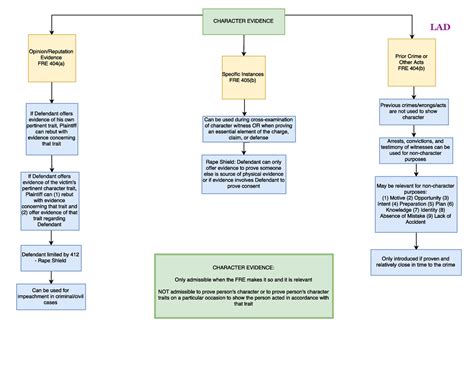 Evidence Law Relevance Flowchart 52 OFF