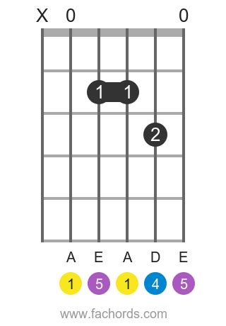 Asus4 chord on guitar: diagrams and variations