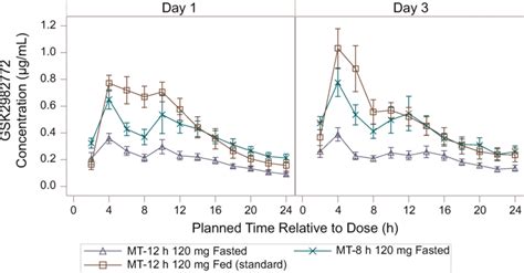 Mean SE Plasma GSK2982772 Concentration Time Profile Following