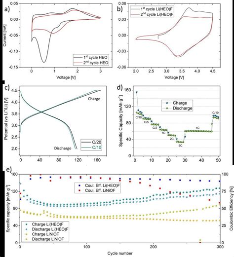 Cyclic Voltammetry Curves At A Sweep Rate Of 01 Mv S 1 For A Pure Download Scientific