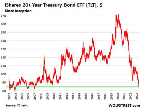 20 Year Treasury Yield Spikes To 513 Yield Curve Gets Ready To Uninvert Juicy Yields Tempt