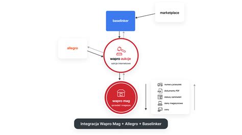 Czym Jest Program Wapro Aukcje Internetowe Wapro ERP