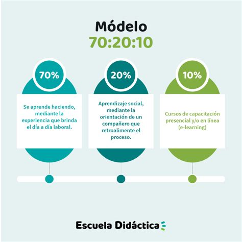 El Modelo 70 20 10 Escuela Didáctica