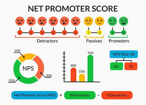 Nps Ventajas De Su Aplicación En El Ecommerce Blog Epayco