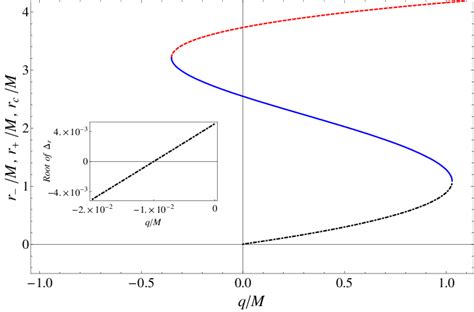 Typical Dependence Of The Horizon Radii R− Cauchy Horizon And R Download Scientific Diagram