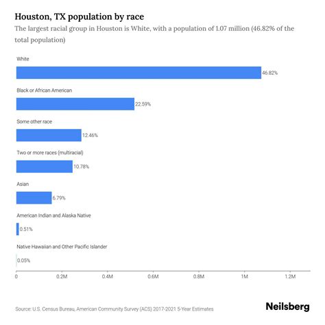 Houston, TX Population - 2023 Stats & Trends | Neilsberg