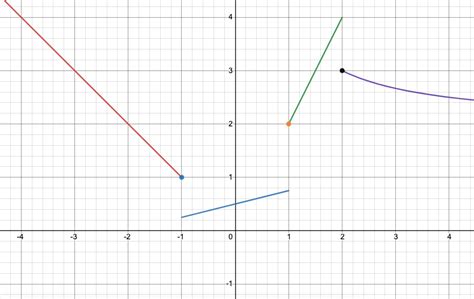 Piecewise Definitions of Functions - Expii