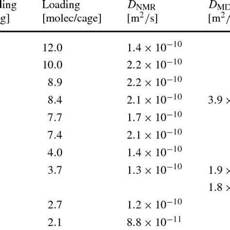 Self Diffusion Coefficients For Co 2 And Ch 4 In Zif 8 Determined By