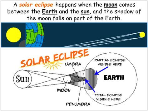 Solar And Lunar Eclipses Reading Comprehension Worksheet Upper Worksheets Library