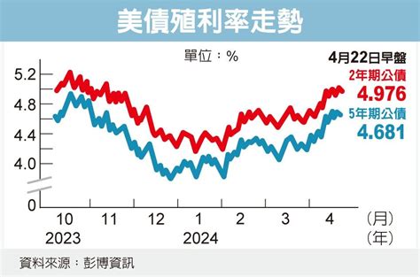 美公債殖利率天花板近了 2年期票息逼近5 國際焦點 國際 經濟日報