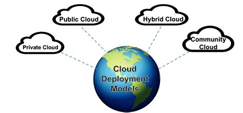 Different Types Of Deployment Models In Cloud Computing