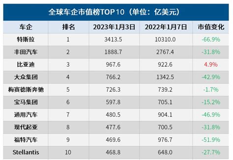 世界汽车品牌排行榜前十名（全球车企市值前十公布）快乐赚