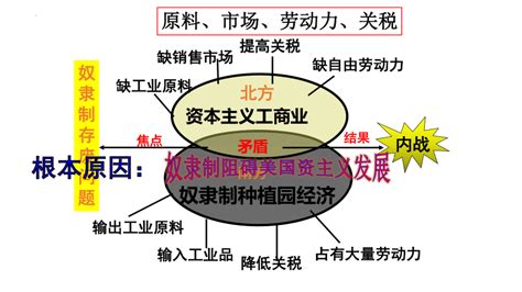 第3课 美国内战 课件（24张ppt） 21世纪教育网 二一教育