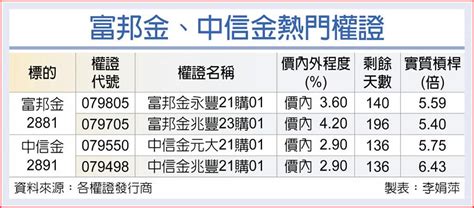 富邦金、中信金 內外資不同調 上市櫃 旺得富理財網