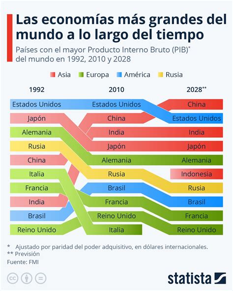 Cuatro Países Asiáticos Aumentarán Su Pib En 2028