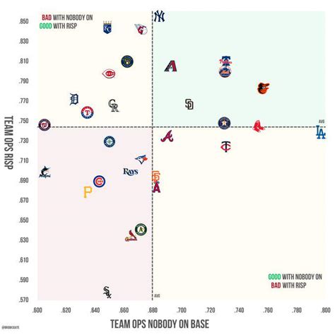 [Brooksgate] OPS with nobody on base vs OPS with runners in scoring ...