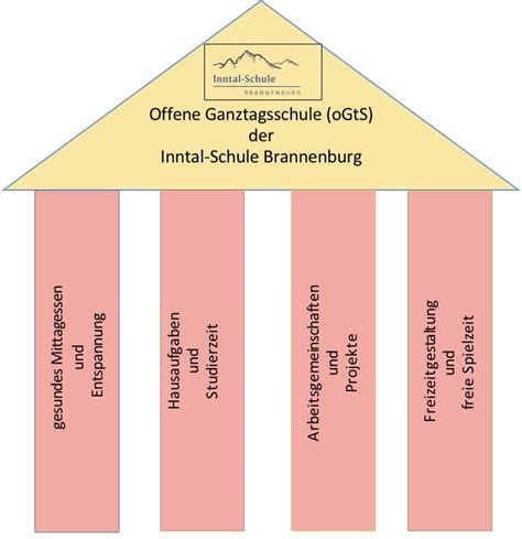 Offene Ganztagsschule Ogts Inntal Schule Brannenburg