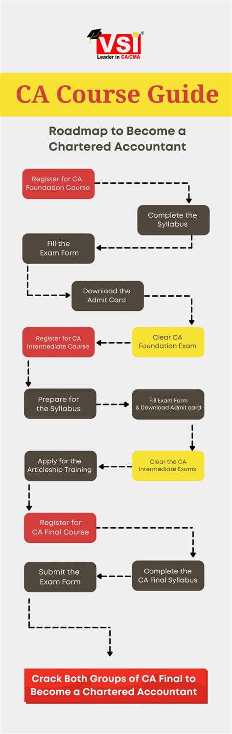 CA Course Details Eligibility Fees Duration Syllabus Guide