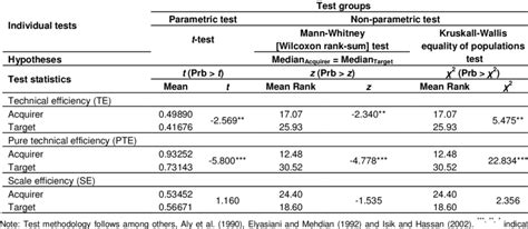 Summary Of Parametric And Non Parametric Tests Download Table