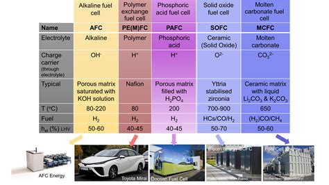 Types Of Fuel Cells